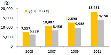 어린이보험의세부특징 [ 첨부 ] 참조 ) - LIG 손해보험사의경우 2008.