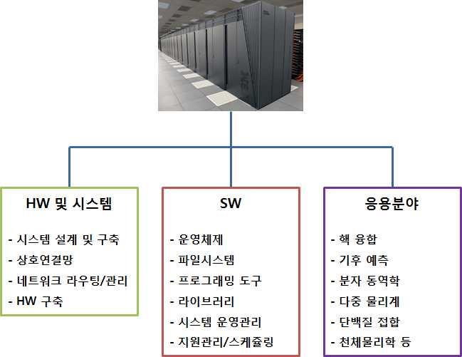 슈퍼컴퓨터요소기술 Ÿ 슈퍼컴퓨터는컴퓨터의본질적인기능인계산능력을극대화한기계로서고도의요소기술이필요함 슈퍼컴퓨터는물리적으로고성능컴퓨터수백대를고속상호연결망 (interconnection network) 으로연결시킨집합체로,