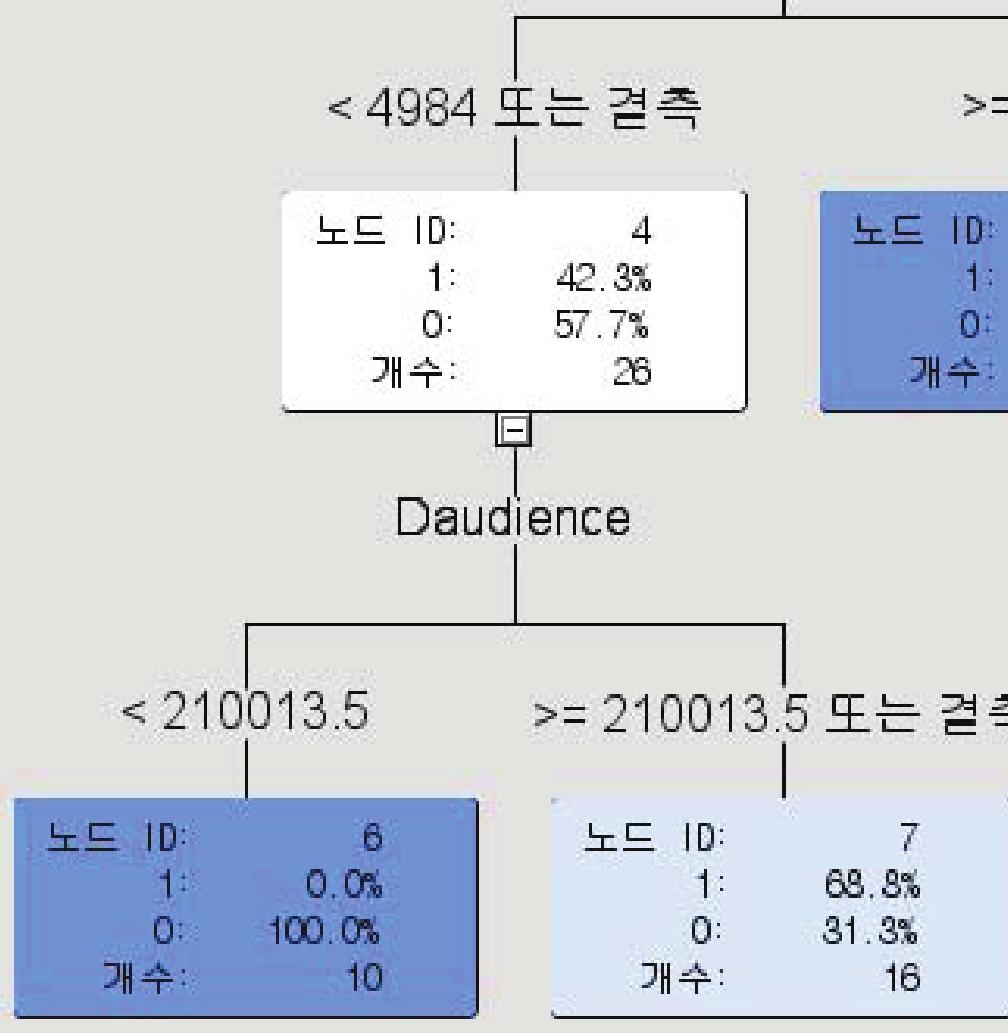 만을기준으로한분석결과이다.