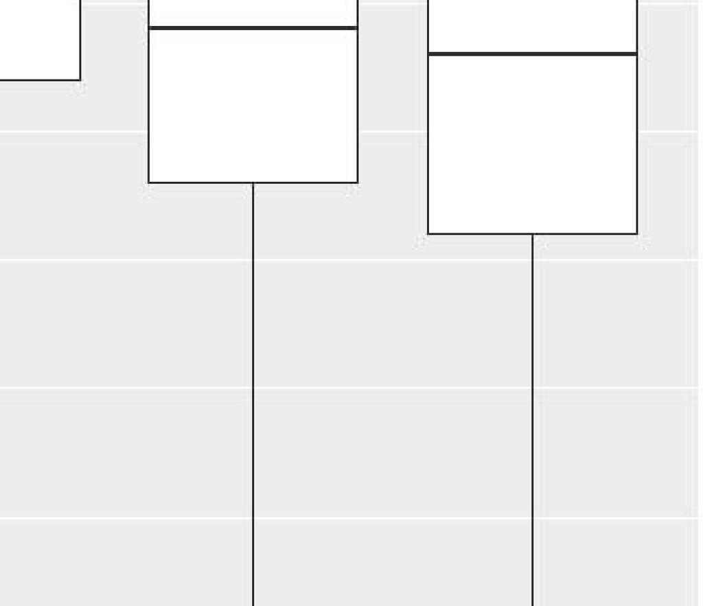 Box plot of OWOM variables by Audience group.