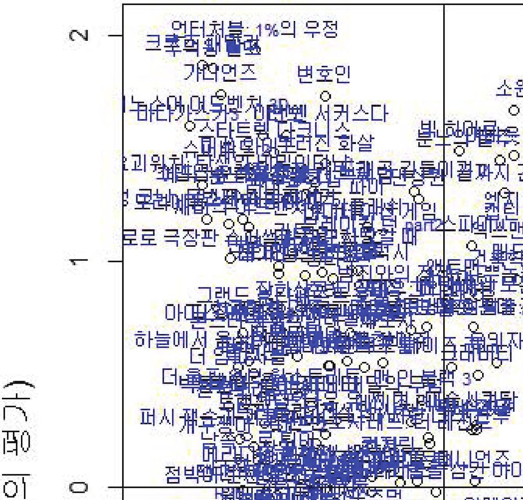 672 Seonghyeon Jeon, Young Sook Son Table 7.1. Results of factor analysis Variables Loadings (cutoff = 0.4) Factor 1 Factor 2 Factor 3 Audience 0.914 0.172 0.246 Nascore 0.223 0.972 0.021 Nanum 0.