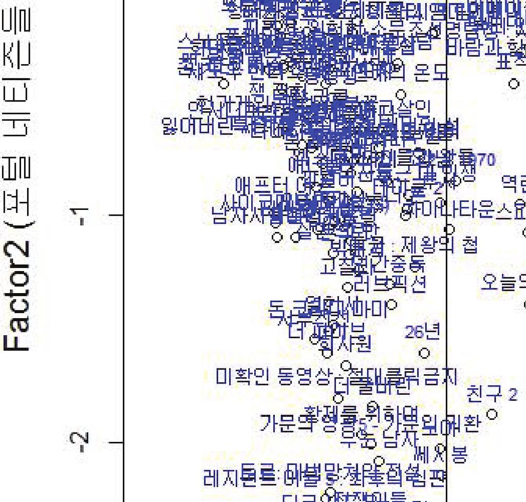 200 Cumulative proportion of variance 0.423 0.665 0.865 Figure 7.1. Factor scores plot of Factor 1 vs. Factor 2. 를나타내는 영화흥행성공 요인, 두번째요인은 포털네티즌들의평가 요인, 세번째요인은영화에대한 포털네티즌들의관심도 라고정의할수있다. Figure 7.1은가로축에 Factor 1( 영화흥행성공 ) 요인을세로축에 Factor 2( 포털네티즌들의평가 ) 요인을나타낸인자점수 (factor score) 도표이다.