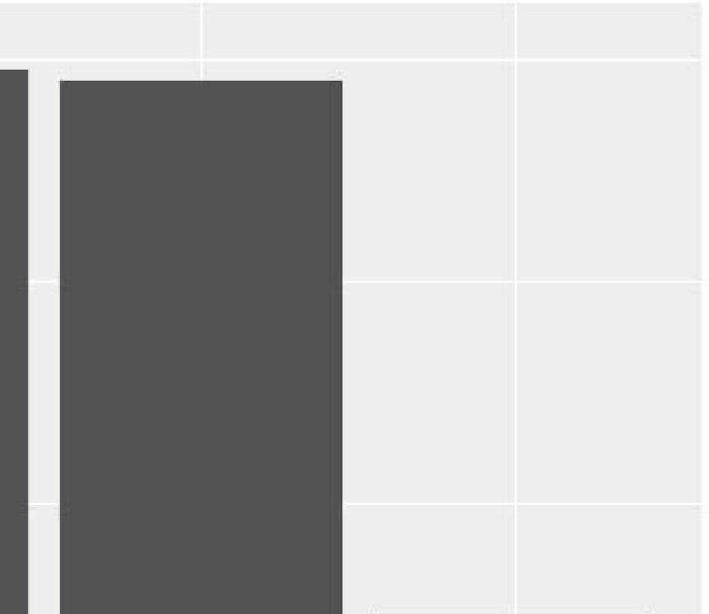 Bar graph of categorical variables. Table 4.1.