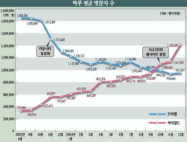 추락하는프리챌,