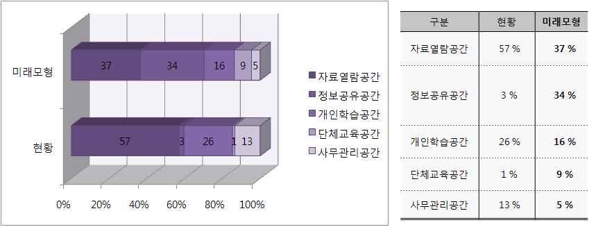 도서관보제 133 호 서비스동선 물리적공간특성 자료공간 열람공간 문화 휴식의공간 각스페이스 각층별서비스의집약적흐름이중요시됨 관리자전용의수직 층연결 통로가필요함 정보및기능변화에의융통적대응이요구됨 이용자의정보에의접근이일방적 수동적이지않고선택적으로이루어짐 서가 과 이통합된공간 저밀도의쾌적한이용환경 개인공간 프라이버시 과그룹이용 커뮤니케이션