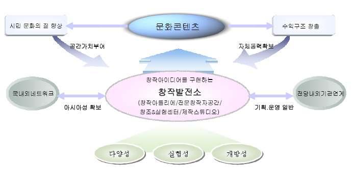 험을바탕으로운영방안을설계함으로써, 창작센터운영프로그램의기본틀을제시.