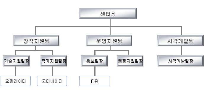 팀별간효율적인연계가요구됨, 하부단위의세분화를지양하고총괄디렉터와팀 별간수평적의사소통체계를구축하기위해조직을최대한단선화함. 실험성/ 개방성/ 다양성 3 원칙을토대로운영되기때문에유연한운영조직이필요. 고정 인력을최소화하고기획의성격에따라전당내/ 외부인력을최대한연계시킬수있 는방식으로운영함.