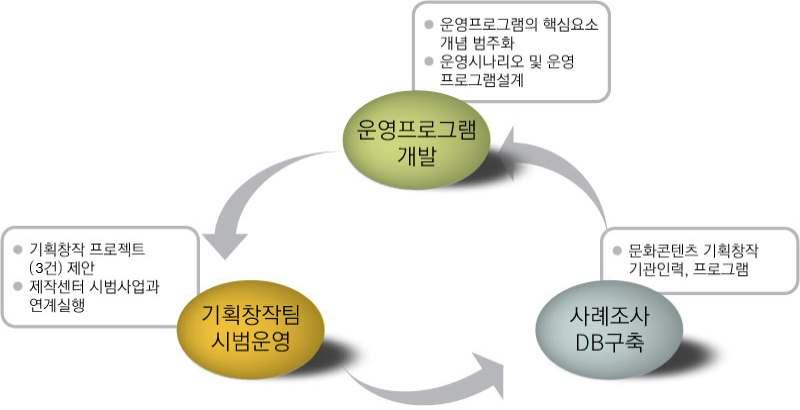 나. 2008년사업의추진방향 - 2008년사업은아래의표에서보는바와같이 3 개영역으로구성되어있음. 그림 3 2008 사업영역 1) 운영프로그램구체화 a) 선행사업연계, 타당성검증 선행사업의결과를연계하되, 분석, 평가하여선행사업에서제시되었던미션의타당성과실효성을 검증하고, 미진했던운영프로그램구체화작업을본격추진. 창작센터의미션을수행할수있는최적 의프로그램들을도출.