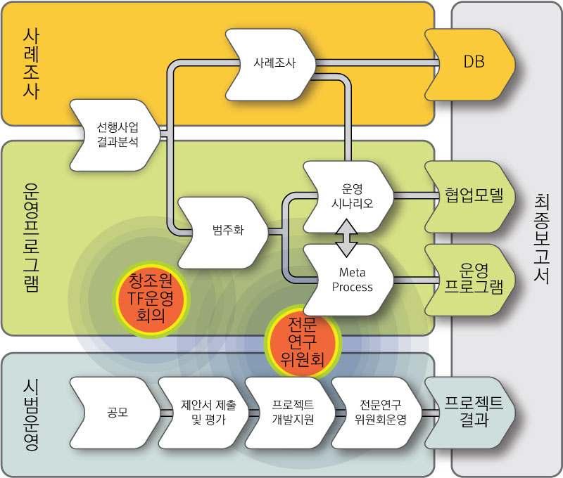 나. 사업수행체계 세부영역간연계와성과공유 - 세개사업영역을연계하여각영역에서산출되는사업성과를공유하도록사업체계를구성 - 사례조사는자체결과물인 DB 산출과병행하여운영프로그램개발영역의협업모델개발에데 이터를제공하고, 시범운영도프로젝트결과물을산출하는것과병행하여시범운영과정을분석 하여운영프로그램개발에유용한시사점들을제공한다.