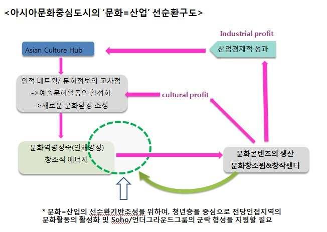 그림 6 아시아문화중심도시의 문화= 산업 선순환구도 3) 창작센터의역할 - 선순환구조의 약한고리 보완을위한인력발굴, 육성 아시아문화중심도시와산업의선순환구조의구축에서현재가장취약한고리로지적되는것은문 화산업의가장중요한자원으로꼽히는창의문화인력이다.