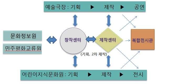 나. 국립아시아문화전당과창작센터 1) 국립아시아문화전당의아젠다, 새로운문화콘텐츠 모색 국립아시아문화전당은아시아문화중심도시의 문화교류의중심( 허브) 의위상을공유하며, 동시에 문화콘텐츠 를아젠다로삼아, 기존의문화헤게모니를독식하고있는대도시에대응한문화콘텐츠 의생산과소비방식의대안을모색하고있다.