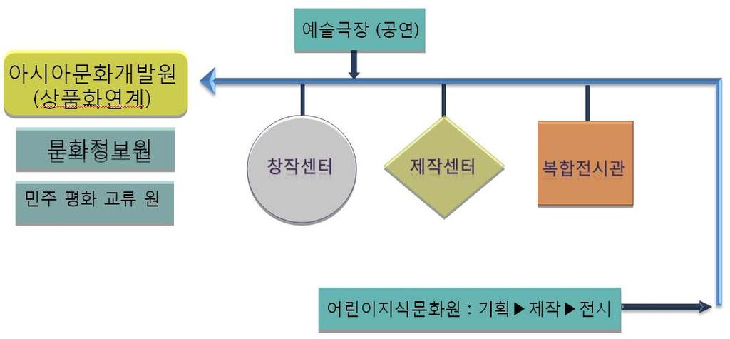 3) 창작센터의역할 - 전당내기획, 창작, 제작기반의연계 전당내에서제작되는콘텐츠는전시,