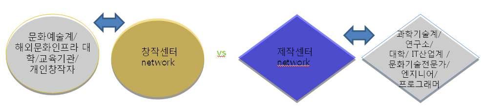 다. 문화창조원과창작센터 1) 문화창조원의비전, 문화발전소 문화창조원은창작아이디어, 기획안등이실제로구현되고, 전시, 홍보에까지이르는창작프로세스 가한장소에서수행되도록설계된 문화발전소 이다. 문화콘텐츠를창작( 제작) 하는데있어 기획 은 마중물처럼여타콘텐츠제작시스템을불러일으키는역할을한다.