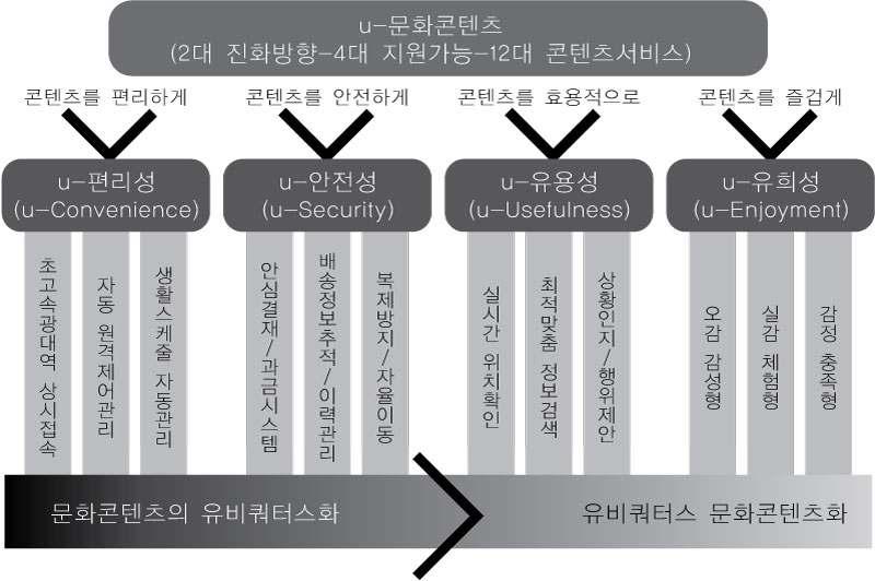 이것은기존의문화 콘텐츠의수용이, 오락이라는목적성을띄고일상과유리된제의적성격의특화된공간에서이루어 졌다면이제는일상생활환경곳곳에서수시로문화콘텐츠를수용하고향유할수있게되었다는 것을의미한다.