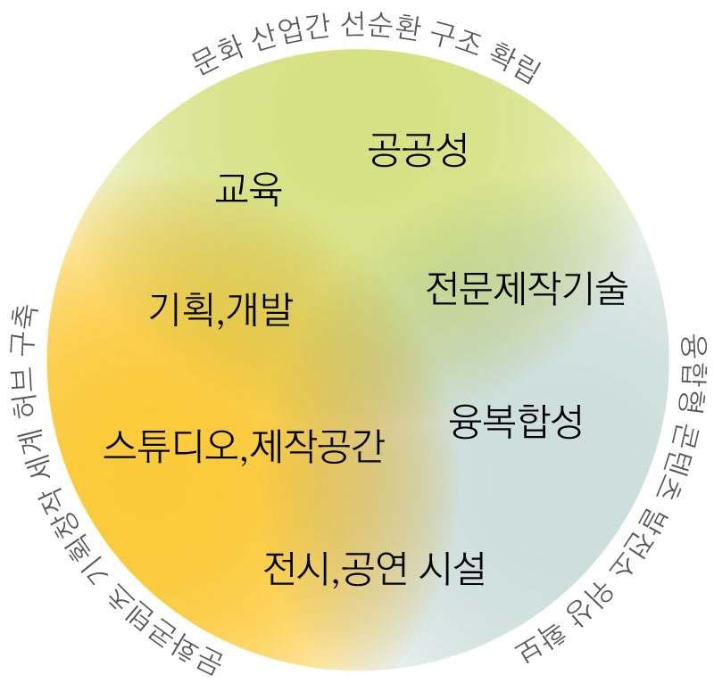 III 운영전략 1. 사례분석 - 미션수행에필요한전략개발을위해세계수준의유사기관들의사례를조사하였다. 조사는선행연구사업에서축적된 (1) 기존조사자료를분석하고 (2) 추진단 DB를토대로이를 수정, 보완하는심층조사를수행하고 (3) 전문가인터뷰를통해검증하는방향으로진행되었다. 자세한사례조사의방법, 범위, 결과내용은단위사업보고서로별도제작하였다.