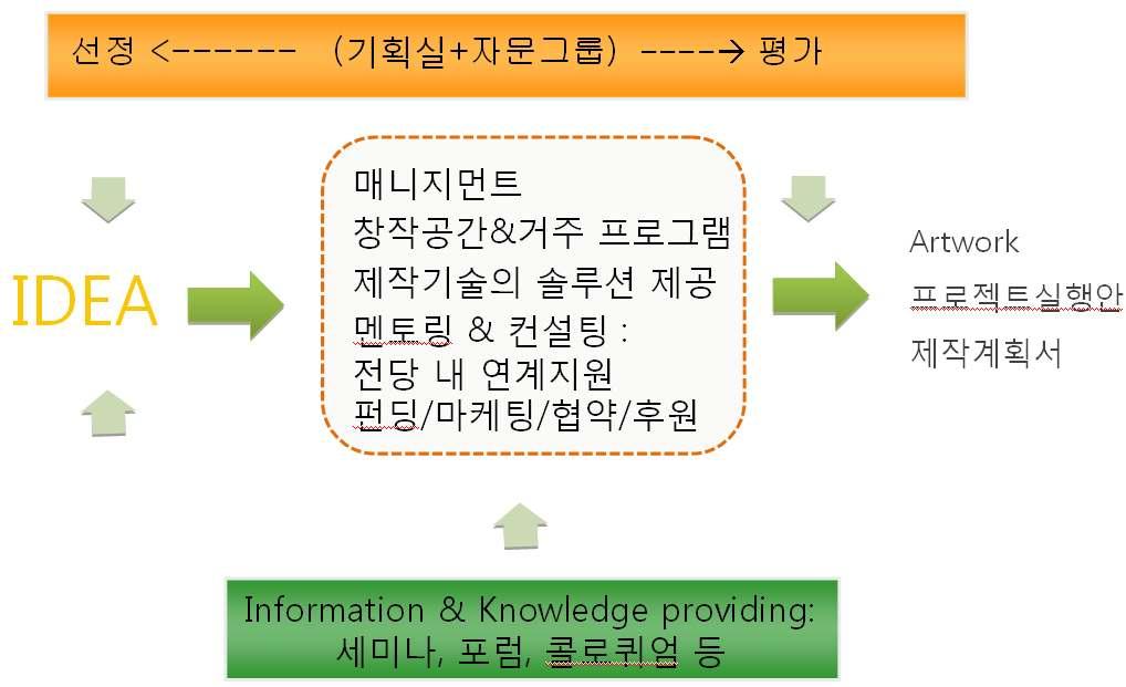 b) 제작 : 제작센터와연계를통한전문제작기술지원 융합에가장큰장애로상상력과기술의간극, 기획인력과기술인력의소통불능을꼽을수있 다. 기획과기술이설계도와과업지시서에따르는분업형태에그치는경우, 제작과정은상상력 의구현과정에서발생하는노이즈를제거하기에만급급하여무수한 실패 에대한복잡한우회로를 그릴뿐이고, 이를돌파하는새로운창의성으로전환하지못하게된다.