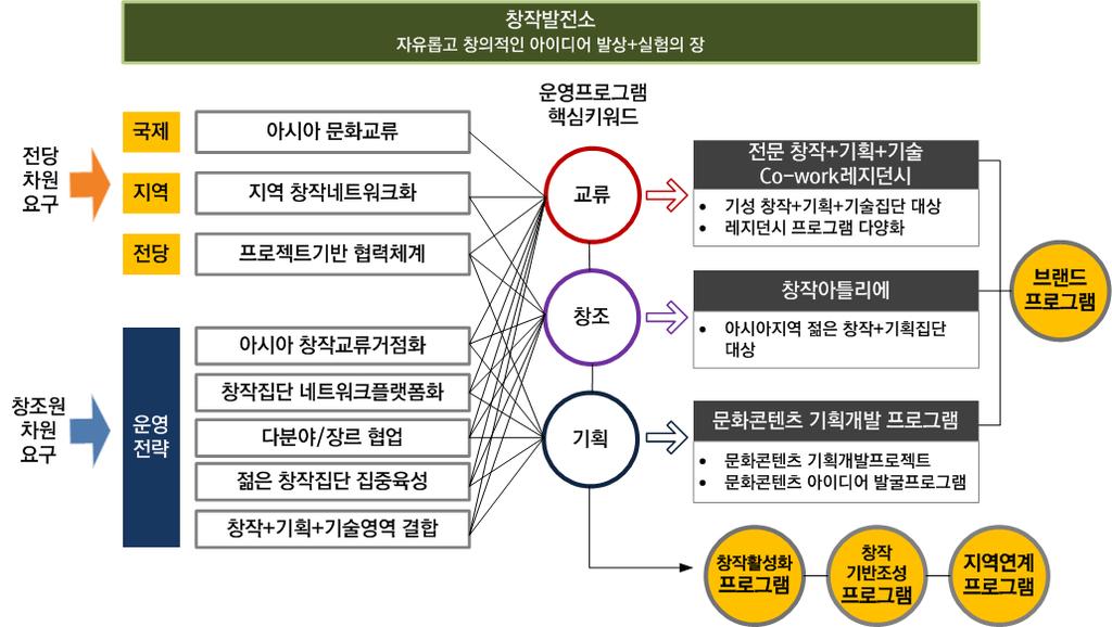 IV 운영프로그램 문화창조원은미래형문화콘텐츠의인큐베이터이자생산라인으로서문화콘텐츠기획창작센터, 문화콘 텐츠제작센터, 복합전시관, 3 개의기관이독립적인기능과더불어문화콘텐츠의창작, 기획개발, 제 작, 시연/ 전시를위해기능적, 시스템적으로하나의파이프라인으로연결되어있다.