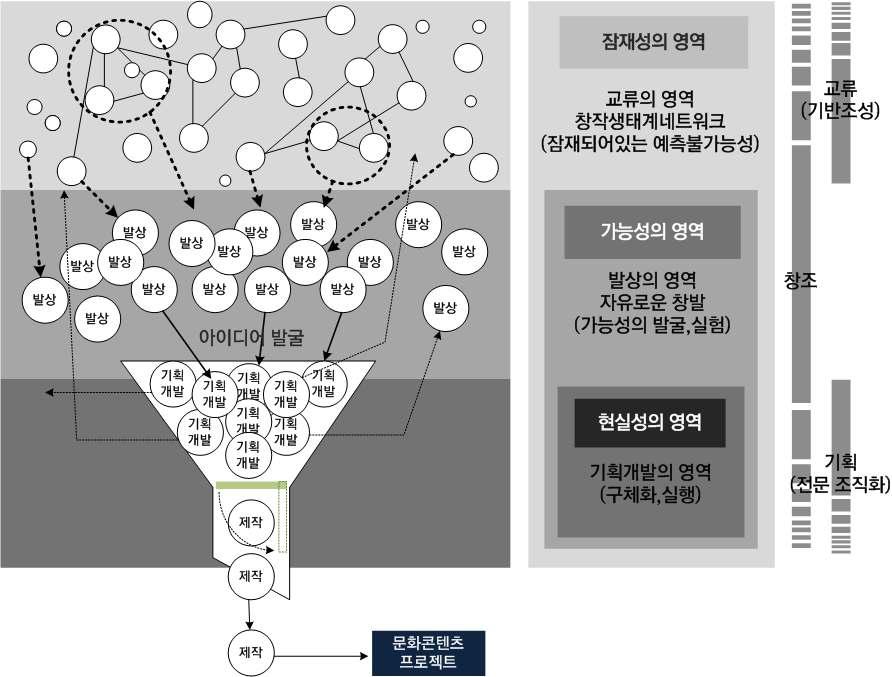 3) 기획 구슬이서말이라도꿰어야보배라는말이있듯이, 아무리뛰어나고창의적인아이디어, 발상이있 다고하더라도그것이구체적인콘텐츠로실현되거나구현되지못한다면, 공허한허상일뿐이다. 귀 한구슬이헛된것이되지않도록어떻게꿸것인가는창작, 발상의영역과는또다른측면으로조 직화되고전문화된시스템속에서실행되어야하는기획의영역이다.