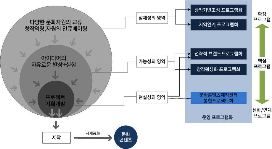 나. 운영프로그램구성 1) 핵심기능별영역구성 그림 37 문화콘텐츠기획창작센터핵심역량별영역구성 다양한아이디어의가능성을발굴, 실험의가능태의영역 = 핵심영역 다양한아이디어를자유롭게발상하고실험하며새로운문화콘텐츠의발굴가능성을다각적으로타 진해볼수있는영역, 장 Field 를마련하는것을문화콘텐츠기획창작센터운영프로그램을설계하는데 있어서핵심적인역할로규정한다.