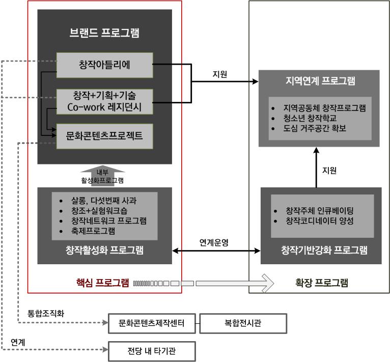 2) 연관관계에따른범주구성 문화콘텐츠기획창작센터의핵심기능에따른세부운영프로그램은크게 4 가지범주로구분되는데, 기획창작센터의정체성확보및기관의대외홍보를위한전략적브랜드프로그램, 브랜드프로그 램과결합하여내부창작역량을강화하기위한다양한창작활성화프로그램, 외부의창작역량을강 화하고선순환적인창작생태기반조성을위한창작기반강화프로그램, 광주지역의지역시민문화 /