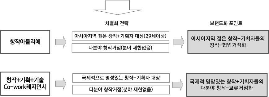 가. 브랜드프로그램 문화콘텐츠기획창작센터는문화창조원의핵심타깃인다양한창작주체 - 예술가뿐만아니라기획자, 기술/ 공학자, 개발자, 과학자, 인문학자, 디자이너, 작가등창작활동을수행하는모든분야 - 들이 일반적으로문화창조원에대한첫인상을갖게되는기관이다.