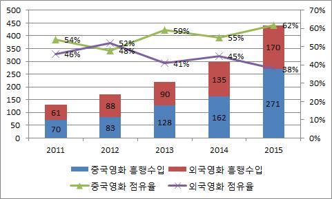 * 자료 : 2015~2016 年中国电影产业硏究报告 ( 艺恩 Ent Group Inc.) 2015년흥행상위 7편의영화가역대박스오피스순위 10위권에진입해뜨거웠던시장열기를증명한가운데, 2015년흥행상위 10편중 7편을중국영화가차지해중국영화에대한관객의선호가높아졌음을알수있었다.