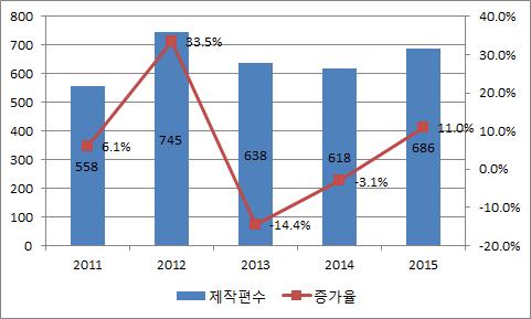 지큰편차를보이는데, 대략전체제작편수의 40~50% 정도가극장에서상영된것으로추정된다.