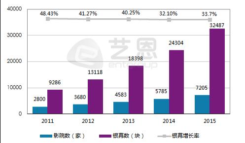 ) 2015년말기준중국의극장수는 7,205개, 스크린수는 32,487개로스크린수의경우전년대비 33.7% 증가했다.