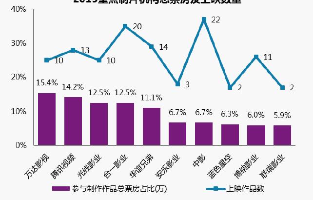 기록을뛰어넘는흥행수입을기록했다. < 그림 6> 2015 년중국영화제작사 TOP10 * 출처 : 2015~2016 年中国电影产业硏究报告 ( 艺恩 Ent Group Inc.