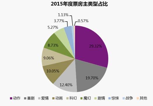 2015 년중국영화산업결산 이 3선이하의도시에서집중적으로이뤄지는등, 2~3선도시들이극장관객수에서차지하는비중이 1선도시를압도하고있는기세다. 이미 2선도시가전체흥행수입에서차지하는비중은 40% 를넘어 1선도시의 2배에달하고있다. 이들 소도시젊은이 들은 19~30세로대부분대학재학이상의학력을소유하고있고, 코미디와중국영화를선호하는것으로파악된다.