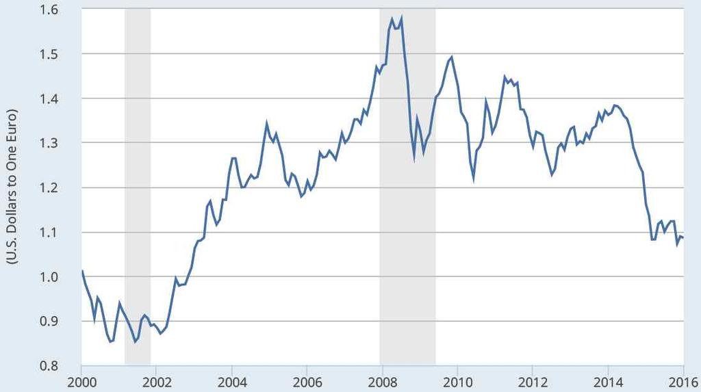 < 그림 2> 달러대비유로환율 ( 단위 : 달러 / 유로 ) 출처 : Board of Governors of the Federal Reserve System.