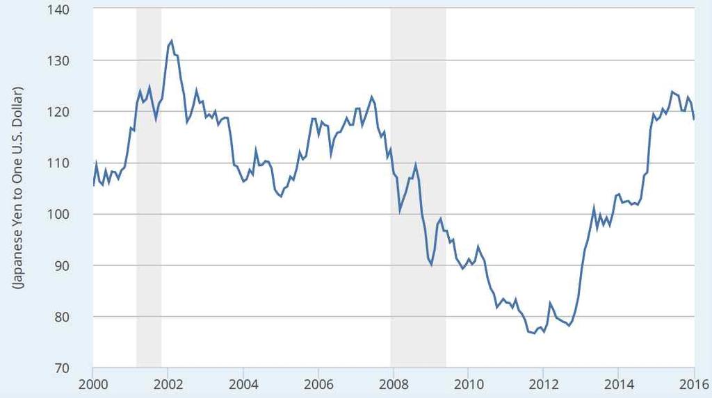 하지만경기둔화가심화되고 2012년말아베정권이출범한것을계기로엔화는약세로반전되었다. 이는무엇보다도아베노믹스의가장대표적특징인대규모통화완화정책의결과라고할수있다. 2016년 1월을기준으로엔화환율은금융위기전에비해약 20% 절하된상태이다.