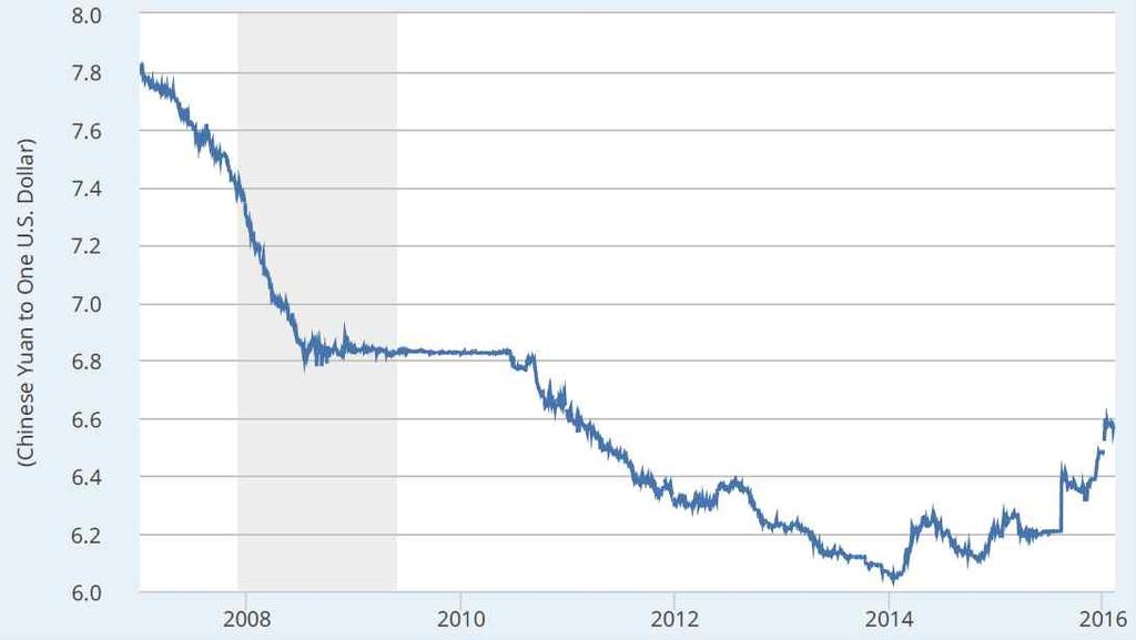 은약 10% 가절하되었다. 2014년이후중국은경기둔화가가시화되자금리인하등경기부양조치를실시하고, 달러대비위안화가절상되는것을억제하기위해몇차례에걸쳐환율제도를변경하였다. 2014년이후의위안화약세는중국의이런정책적선택의결과라고할수있다. 결국 2014년미국의양적완화가종료되면서달러가치의상승추세는가속화되었다. 반면엔화와유로의절하추세는강화되고위안화는절하로반전되었다.