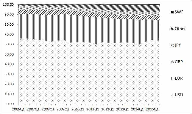 마지막으로, 국제준비통화 (international reserve currency), 즉각국중앙은행의외환보유고의통화구성에는큰변화가없었다. 다만몇가지주목할만한변화는있었다. 위기직전약 63% 를차지하던달러의비중은위기직후소폭감소하는추세를보였지만 2014년이후에는다시증가함으로써, 달러의비중에는큰변화가없었다.