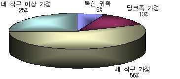 시에따라서는북경은 10,000위안이상이 30.