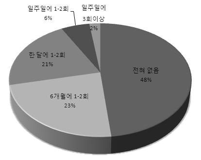 한국교육종단연구 2005(Ⅷ) 로가장높게나타났다. 또한일주일에 3 회이상의지나친음주경험의경우비진학자집단이 3.56% 로다른집단에비해그비율이상대적으로높게나타났는데이는취업등으로인한사회생 활경험의영향으로해석할수있을것이다.