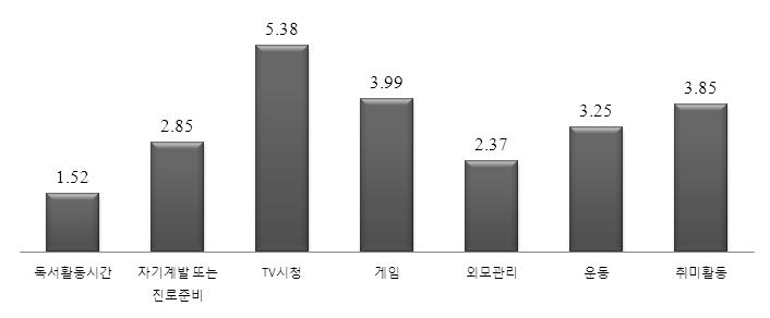 Ⅳ. 기본분석 : 청소년의인지적 비인지적성장 [ 그림 Ⅳ-4] 활동별시간활용 ( 주당평균시간 ) 가 ) 독서활동전체청소년은일주일에평균 1 2시간을독서에사용하는것으로나타났다.