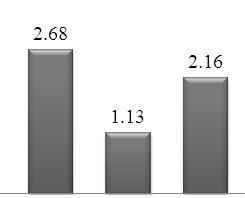 한국교육종단연구 2005(Ⅷ) 남자여자진학자진학준비자비진학자 전체성별대학진학여부 [ 그림 Ⅳ-8] 활동별시간활용 - 게임 ( 주당평균시간 ) 마 ) 외모관리전체청소년은일주일에평균약 2시간가량을외모관리에사용하는것으로나타났다.