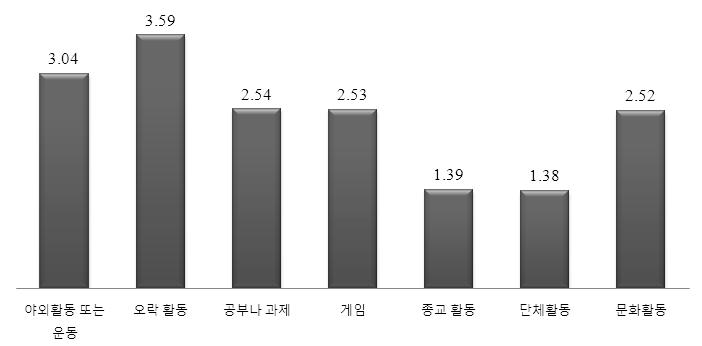 Ⅳ. 기본분석 : 청소년의인지적 비인지적성장 [ 그림 Ⅳ-21] 자주연락하는친구와의활동 (5 점척도 ) 가 ) 야외활동또는운동전체청소년은자주연락하는친구와야외활동또는운동을가끔하는것으로나타났다.