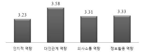 Ⅳ. 기본분석 : 청소년의인지적 비인지적성장 [ 그림 Ⅳ-32] 역량 가 ) 인지적역량전체청소년은자신의인지적역량을보통수준으로평가하는것으로나타났다.