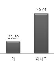 한국교육종단연구 2005(Ⅷ) 마. 정치참여및사회의식 이절에서는청소년들의정치참여및사회의식수준을알아보기위해정치참여경험유무와시장경제지향과사회복지지향의사회의식을분석하였다. 시장경제와사회복지를의식하는정도는 전혀그렇지않다 부터 매우그렇다 까지 Likert 5점척도로측정하였다. 사회의식의각문항별 Cronbach 는시장경제지향.387, 사회복지지향.427로나타났다.