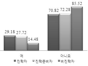 한국교육종단연구 2005(Ⅷ) 전체성별대학진학여부 [ 그림 Ⅳ-39] 정치참여경험 - 사회적이슈에대한온라인토론방글읽기및글쓰기 (%) 라 )