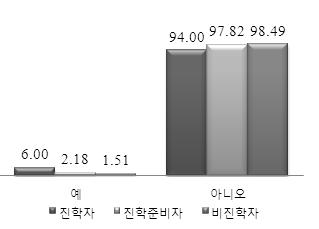 성별에따른항의시위나집회참여는통계적으로유의미한차이는존재하지않았으며, 대학진학여부의경우전체비진학자의 98.