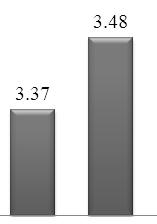 한국교육종단연구 2005(Ⅷ) 남자여자진학자진학준비자비진학자 전체성별대학진학여부 사회복지지향은 빈부격차를줄이기위해소득세를증가시킬필요가있다, 기업경쟁력이약화되더라도노동조합활동은필요하다, 가난은개인의문제가아니라사회구조의문제이다 등 3 개의문항으로구성됨. [ 그림 Ⅳ-42] 사회의식 : 사회복지지향 바. 진로의식 이절에서는청소년의진로의식에대해서보고하였다.