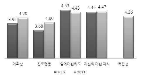 Ⅳ. 기본분석 : 청소년의인지적 비인지적성장 [ 그림 Ⅳ-43] 진로성숙도 가 ) 계획성전체청소년의진로방향및직업결정을위한사전준비와계획정도 ( 계획성 ) 는평균약 4.00 으로약간높은것으로나타났다. 특히고등학교졸업이후실시한 2011년도조사에서청소년의진로계획성정도는증가하였다.