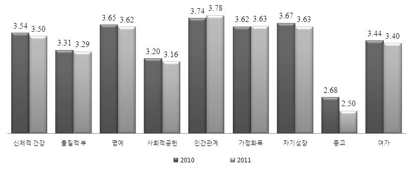 한국교육종단연구 2005(Ⅷ) [ 그림 Ⅳ-49] 생애목표의식 (5 점척도 ) 1) 신체적건강신체적건강은평균약 3.50으로보통이상의생애목표의식수준이나타났다. 2011년도조사에서청소년의신체적건강에대한생애목표의식수준은이전에비해약간감소하였다. 여자에비해남자의신체적건강에대한생애목표의식수준이더높은것으로나타났으며이는통계적으로유의미한차이를보였다.