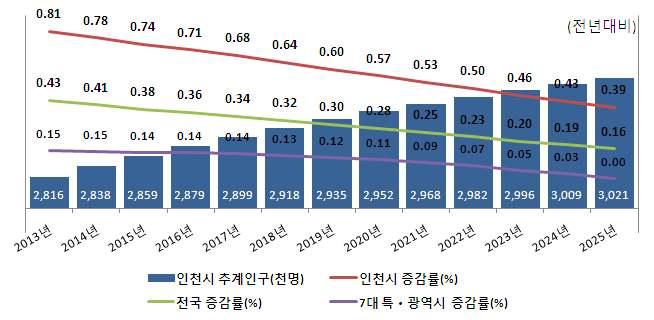 - 전체인구대비여성인구비중은 49.7% 로전국 (50.0%), 7 대특 광역시 (50.3%) 보다모두낮게나타남. 2-1 인천시주민등록인구현황 (2013 년 ) ( 단위 : 천명, %) 인구수 구분비고계남여비율 전국 51,141 25,588 25,553 (50.0) 인천시 2,880 1,449 1,431 (49.7) 5.