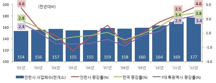 - 전년대비대형소매점 (-0.7%), 백화점 (-3.3%), 대형마트 (-0.2%) 판매액지 수가모두감소하여전국의증가와대비됨. 3-3 산업활동동향 산업활동 구분 (2010=100) 증감률 (%) 광공업생산지수소매판매액지수생산출하재고대형대형백화점소매점마트전국 107.7 107.6 131.4 119.3 120.4 118.6 인천시 104.6 104.1 143.