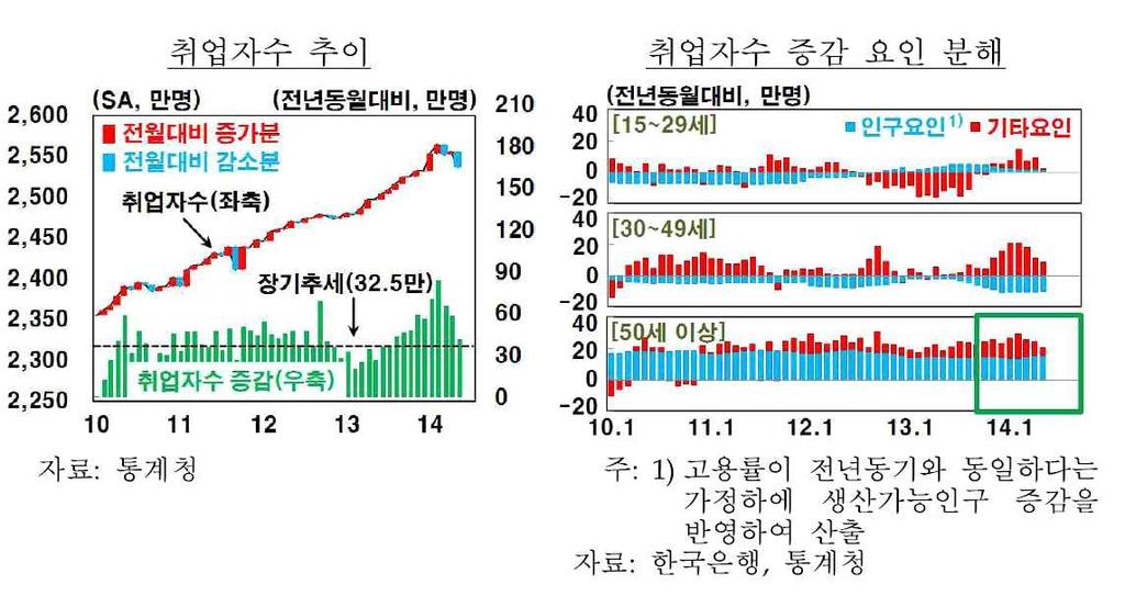 (55-64 세 ) 의고용목표를 64.6% 65.0% 로조정 취업자수는 48만명내외증가전망되며 2015년에는 43만명증가예상함 실업률은 3.5% 에고용률 60.1%(OECD 기준 65.2%) 로예측하고 2015년에는실업률 3.3%, 고용률 60.6%(OECD 기준 65.9%) 로예상됨 가 -2.