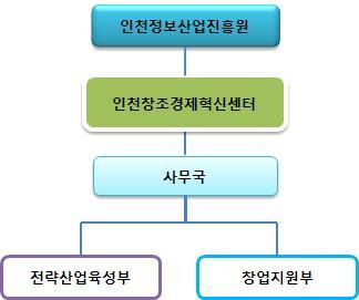 향후계획 - 고용 + 복지종합센터기능추진 제물포스마트타운 (JST) 복지상담기능등추가 제물포스마트타운에복지서비스가능시설입주추진 - 직업훈련기관으로지정및운영 - 일자리관련유관기관유치및네트워크구축으로일자리기능강화 기대효과 - 시민맞춤형일자리창출및우수인재매칭등일자리허브 - 창업교육,